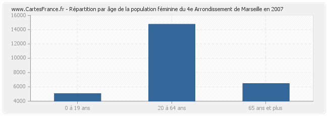 Répartition par âge de la population féminine du 4e Arrondissement de Marseille en 2007